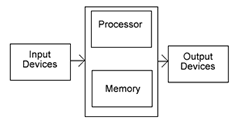 Diagram of computer hardware.
