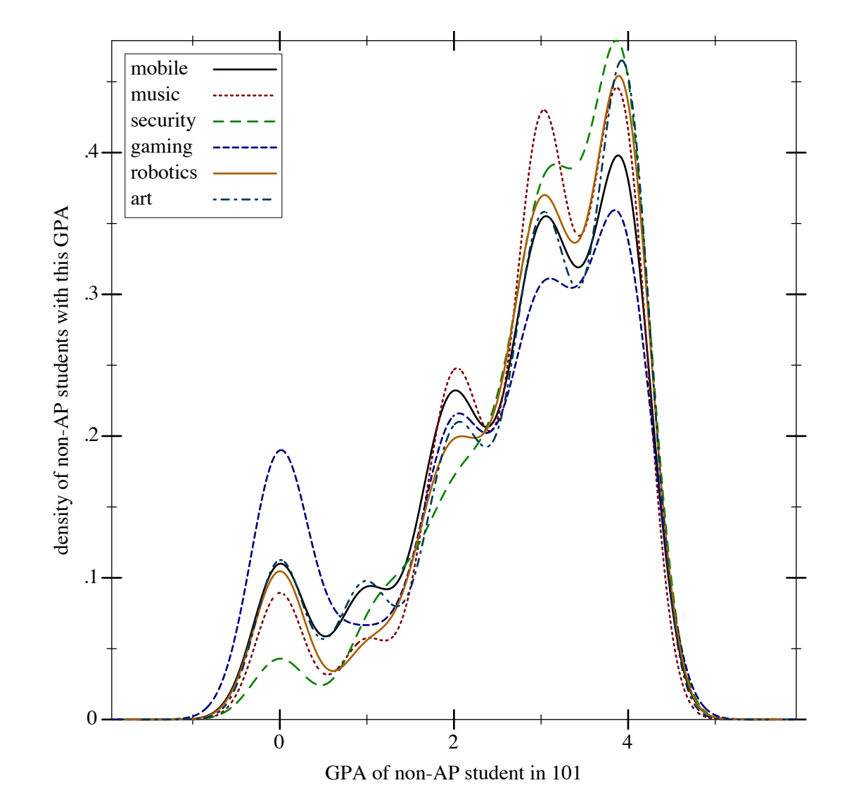 GPA Denisty for various intro flavors of CS
